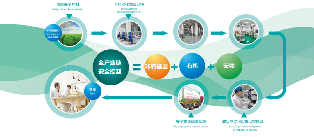 全產業鏈安全控制